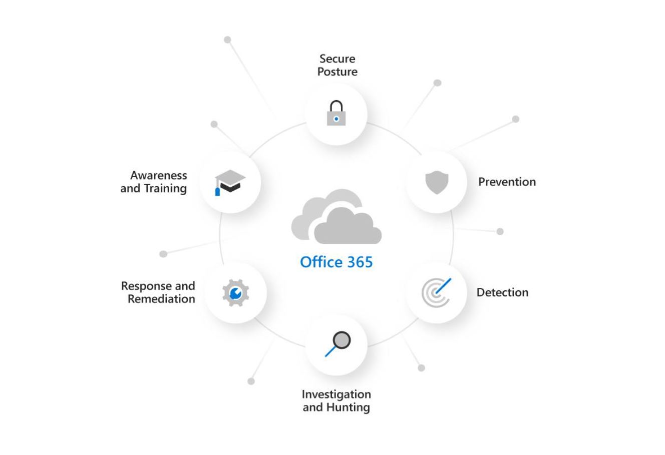 Infographic showing the five elements of Office 365: Secure posture, prevention, detection, investigation and hunting, response and remediation, awareness and training