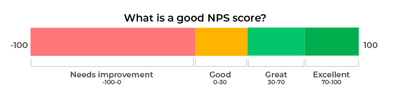 What is a good NPS score?